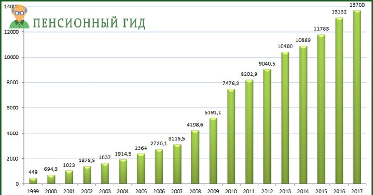 Какой размер пенсии в россии 2024