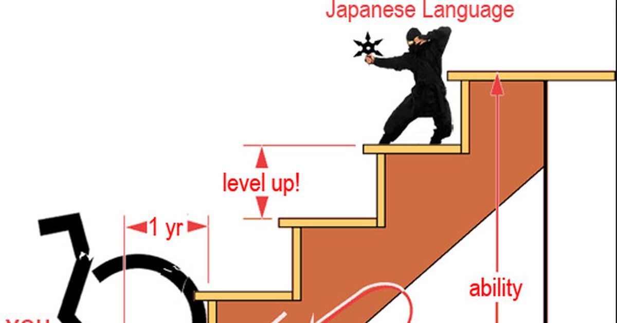 Japanese Levels. Japanese language Levels.