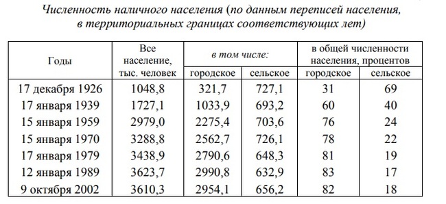 For the first time in Chelyabinsk, a decrease in the population was recorded - My, news, Chelyabinsk, Chelyabinsk region, Southern Urals, Population, 