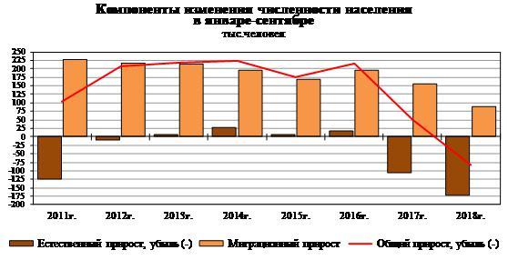 Статистика - Статистика, Россия, Убыль населения