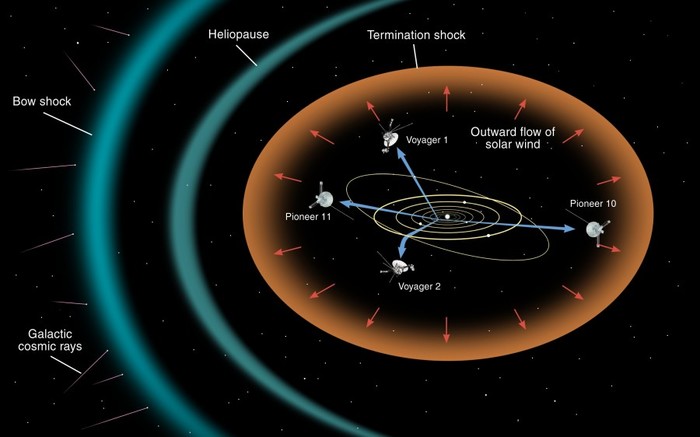 «Вояджер-2» в масштабе Солнечной системы Вояджер-2, Космос, Солнечная система, Масштаб, Гелиосфера, Длиннопост