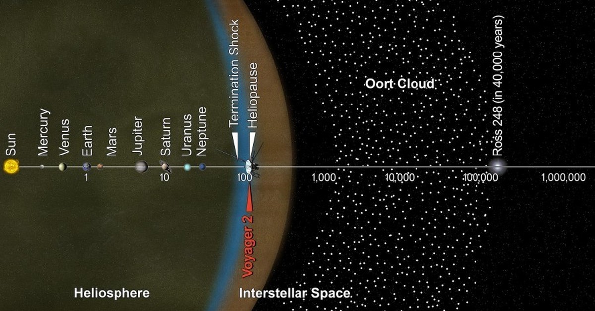 Границы солнца. Облако Оорта в солнечной системе. Облако Оорта и Вояджер. Пояс Хиллса пояс Койпера облако Оорта. Вояджер пояс Оорта.