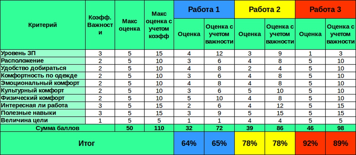 Подходит ли работа. Оценка без учета значимости. Дни работы Макса.