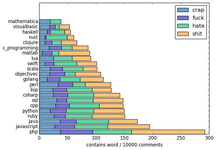Frequency of swear words used in relation to programming languages ??on Reddit in 2018 - Programming, IT