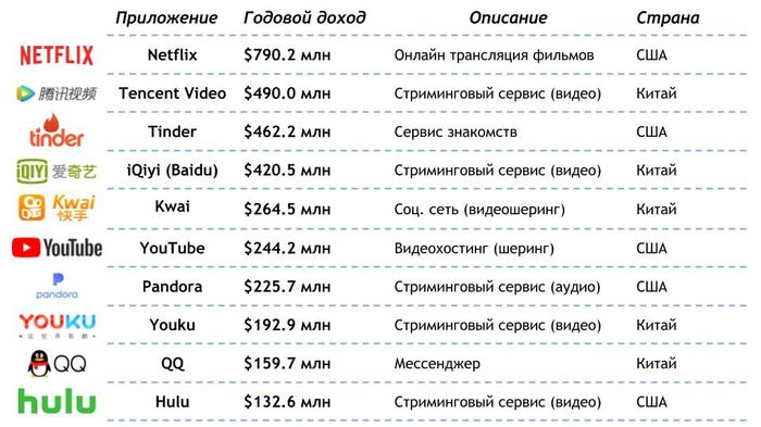 Top 10 Grossing iOS Apps of 2018 - Appendix, Company, Income, China, USA, Statistics, iOS