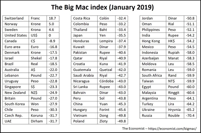 The Economist published the January rating - The Economist, Economy, Big Mac Index, news, Longpost
