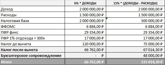 Интернет-магазин на коленке: Кто же выбирает УСН 6%? Ты что дэбил? - Моё, Бизнес, Интернет-Магазин, Деньги, Свое дело, Налоги, Длиннопост, Малый бизнес