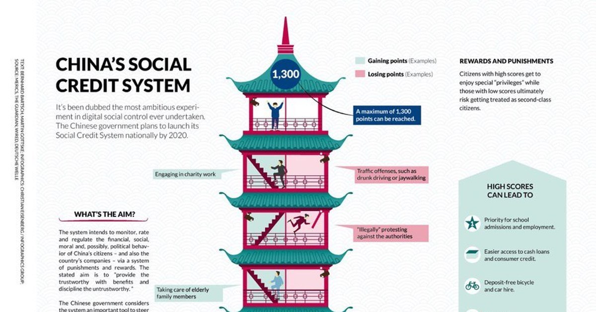 Плюсы китая. КНР система социального рейтинга. Китайская система социального кредита. Система социального кредита в Китае. Социальное кредитование в Китае.