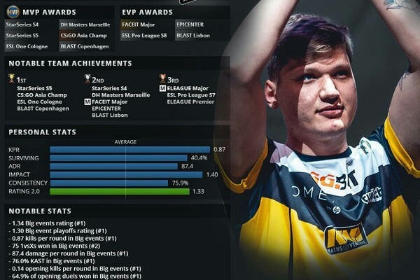 S1mple - лучший игрок 2018 года в CS:GO по версии HLTV - Киберспорт, CS:GO, S1mple