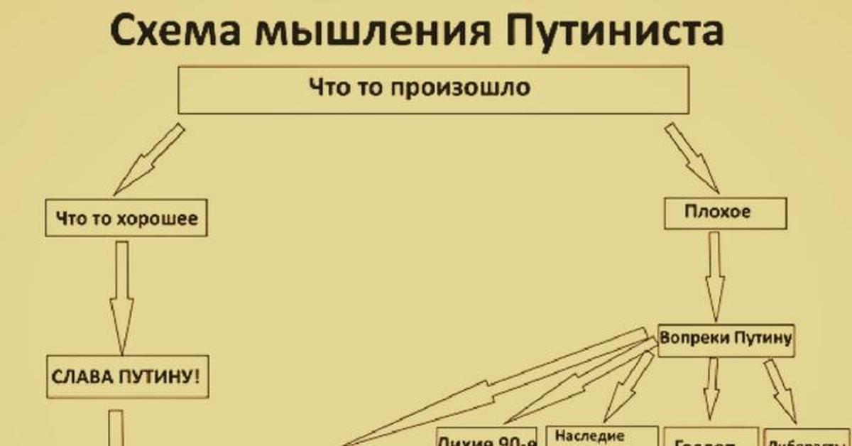 Думать схемами. Мышление схема. Схема мыслей. Процесс мышления схема. Схема мышления путиниста.