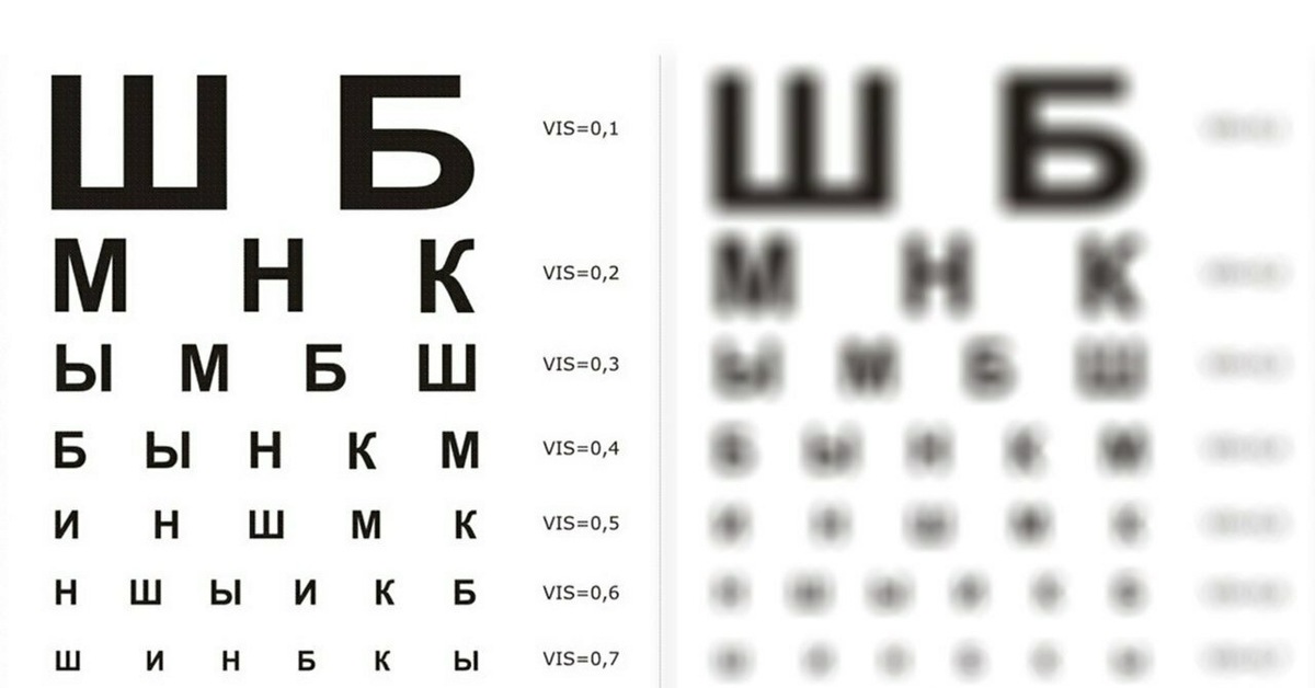 Зрение 10 5. Как видит человек при зрении -1. Как видит человек со зрением -2. Как видит человек со зрением минус 2. Зрение -1.5.