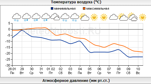 График погоды в Москве.