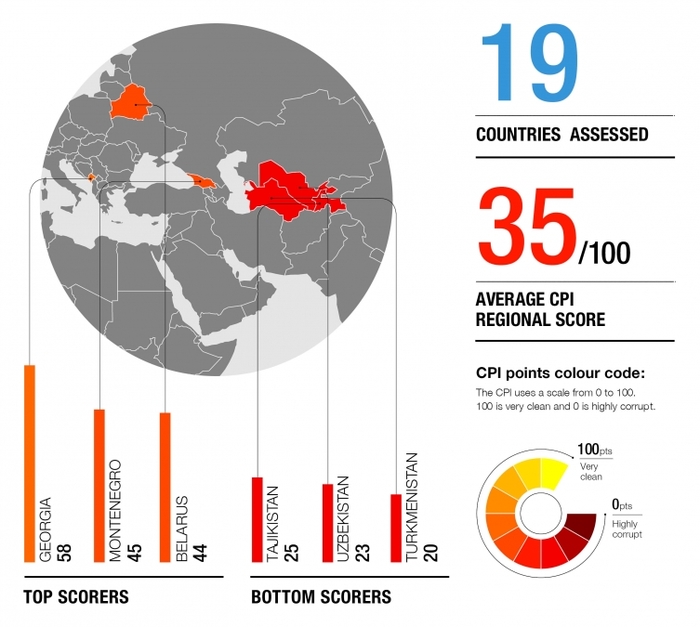 Uzbekistan ranked 158 out of 180 countries in Transparency International 2018 Corruption Perceptions Index - Uzbekistan, middle Asia, CIS, Corruption, Transparency International