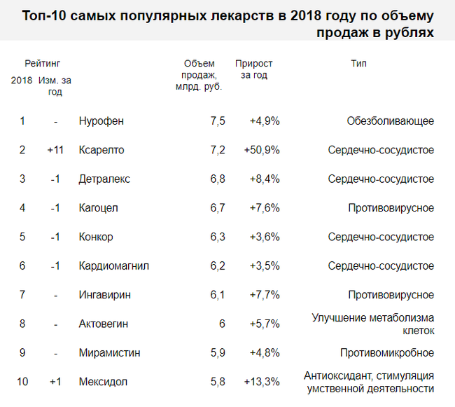 Top 10 most popular drugs in Russia in 2018 - My, Rating, Medications, The medicine, Longpost
