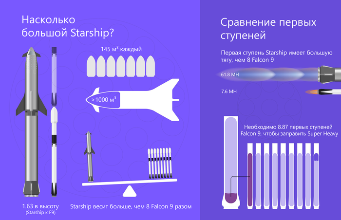 Насколько большой Starship?