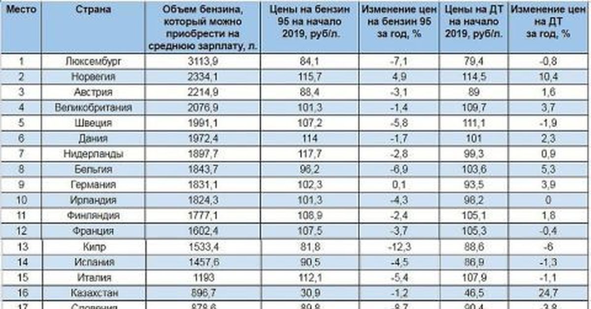 Топливо в стране. Объем бензина. Стоимость бензина в Норвегии. Себестоимость бензин Норвегия. Стоимость бензина в странах бывшего СССР.