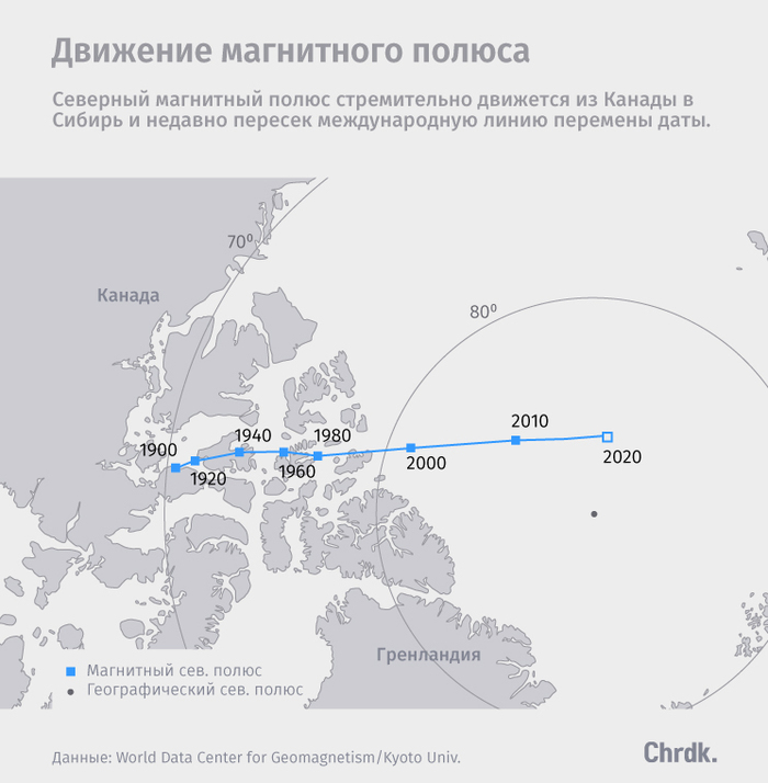 The north magnetic pole flies to Siberia - Magnetic pole, Siberia, Compass, Geophysics