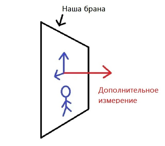 Параллельная Вселенная находится в нескольких миллиметрах от нас. Почему мы не можем ее обнаружить? - Наука, Фантастика, Из сети, Гипотеза, Длиннопост