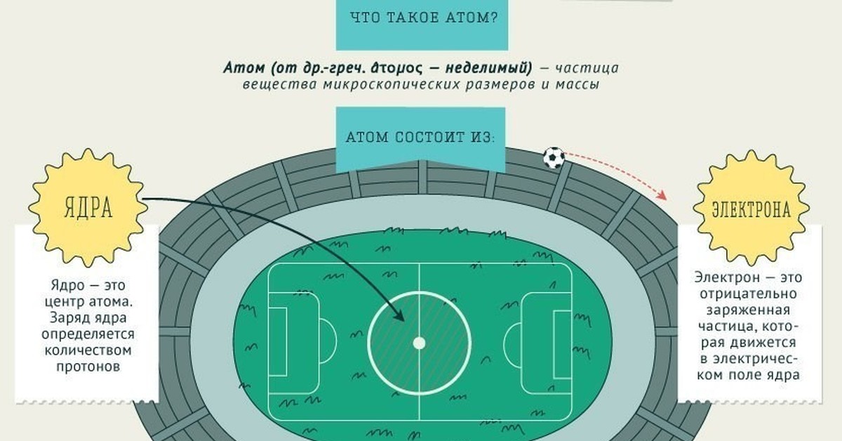 Размер футбольного стадиона. Футбольное поле инфографика. Строение атома инфографика. Поле инфографика. Стадион атом.