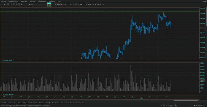 The situation on the futures on the RTS index - My, Trading, Trading Tactics, Stock exchange, Stock market, Stock