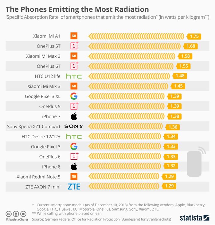 Experts called smartphones with the highest level of radiation - Smartphone, Radiation, Radiation, From the network, Longpost