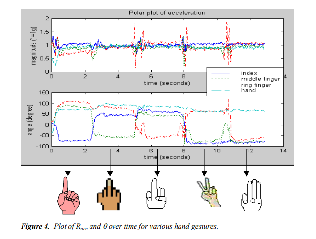 A few words about gesture recognition - Accelerometer, Gestures, Middle finger