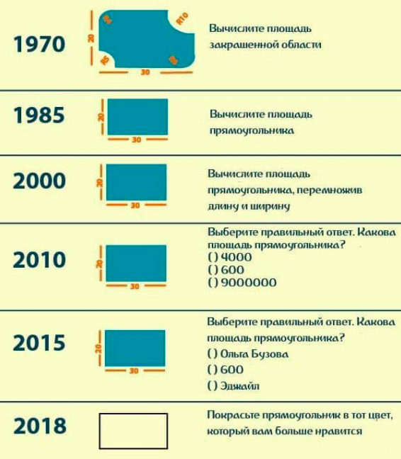 What is education reform .... or stages of our evolution - Education, Unified State Exam