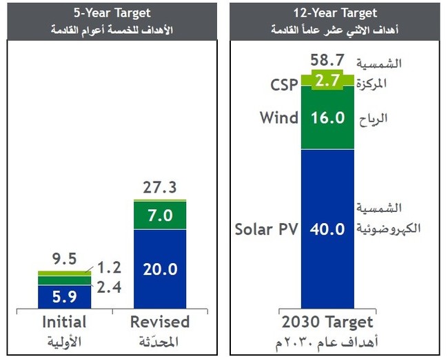 Saudi Arabia will switch to 80 percent renewable energy by 2030. - Electricity, Business, Energy, Technologies, Money, Saudi Arabia, news, Renewable energy, Longpost