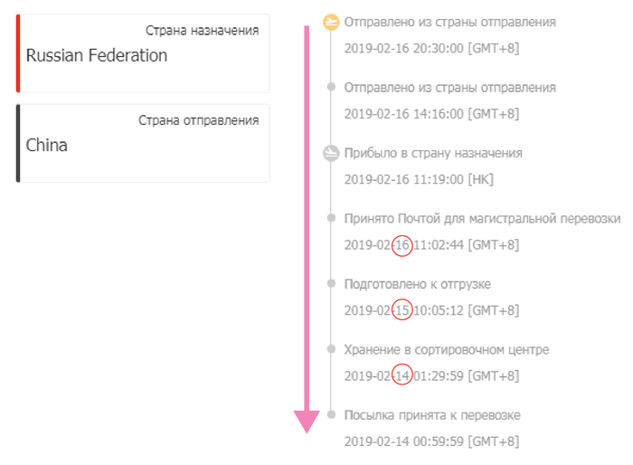 The mystery of the century solved! Russian Post does not lose parcels! - Post office, Time travel