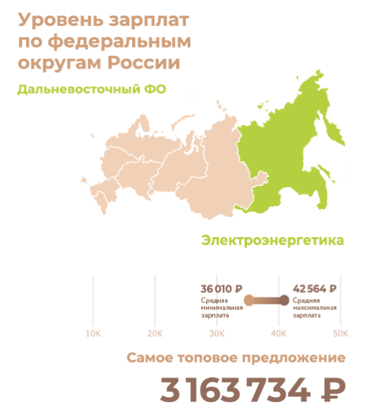 Work and salary: where in Russia they offer a million. RIA Novosti infographic - Infographics, Риа Новости, Salary, Longpost