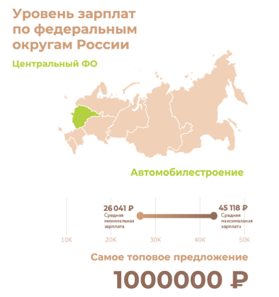 Work and salary: where in Russia they offer a million. RIA Novosti infographic - Infographics, Риа Новости, Salary, Longpost