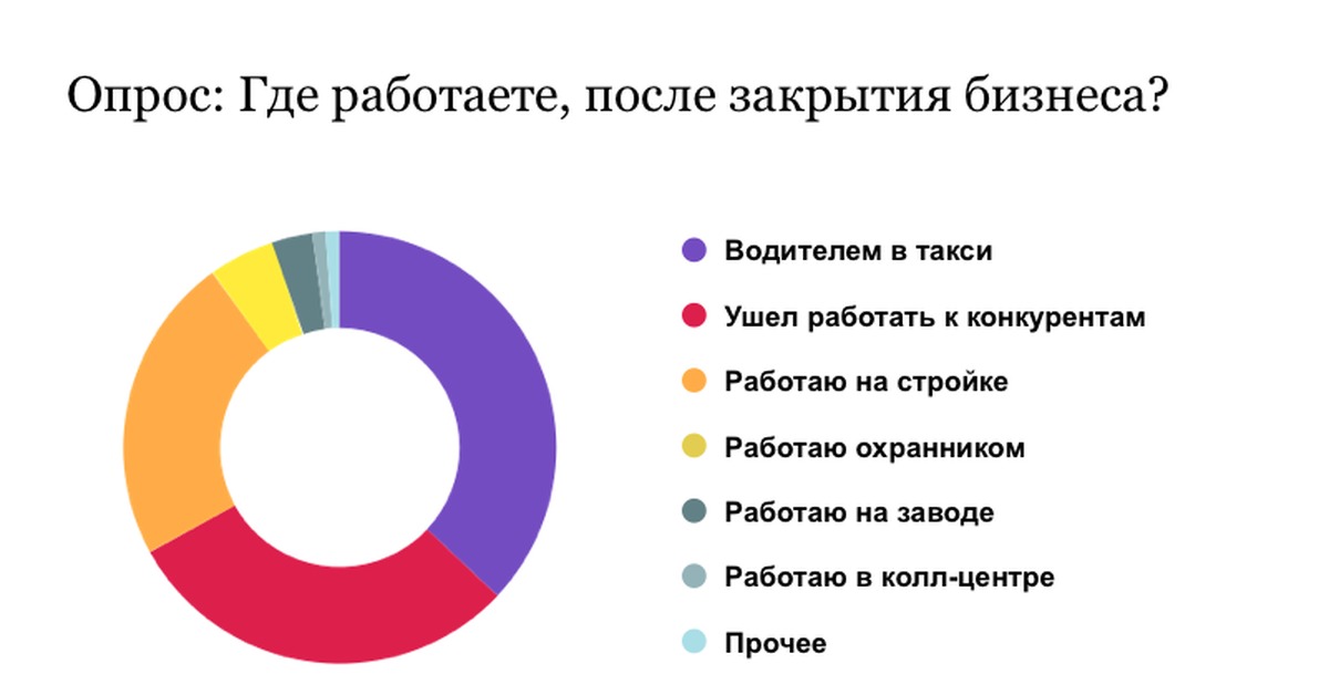 Где работать после. Статистика закрытия бизнеса. Статистика по открытию и закрытию бизнеса. Причины закрытия бизнеса. Причины закрытия малого бизнеса.