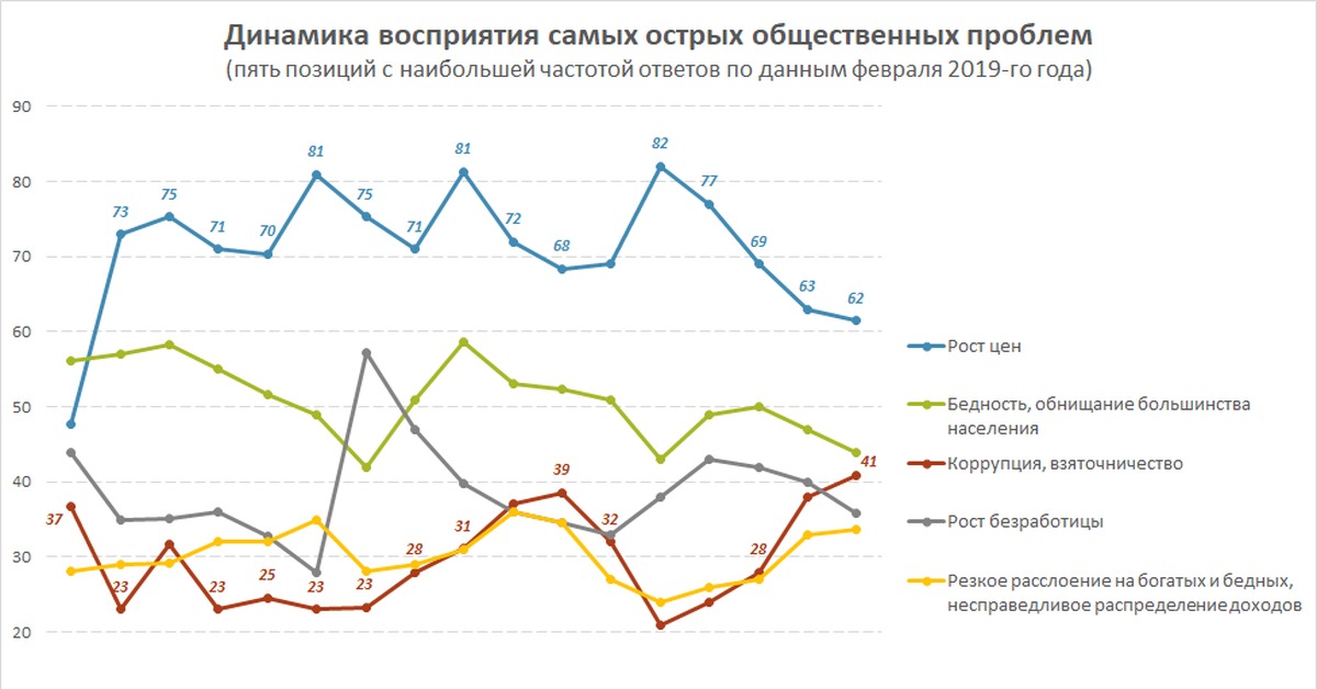 Динамика проблем. Динамика восприятия. Коррупция в России 2022. Коррупция Левада. Проблемы России рост цен.