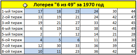 Результаты советских лотерей и анализ выпавших цифр: 1970 год. - Моё, Лотерея, Статистика, Спортлото