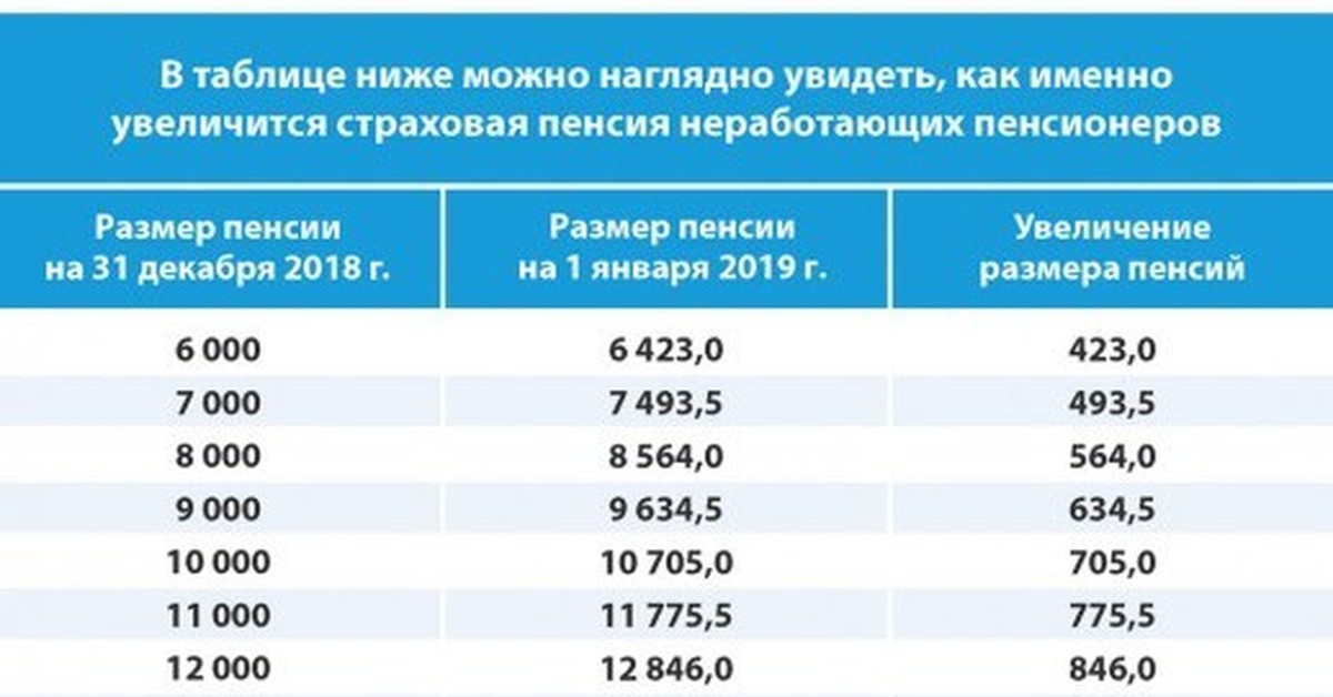 Какая доплата неработающим пенсионерам в москве. Индексация пенсии по старости по годам. Индексация страховых пенсий. Пенсионная индексация по годам таблица.