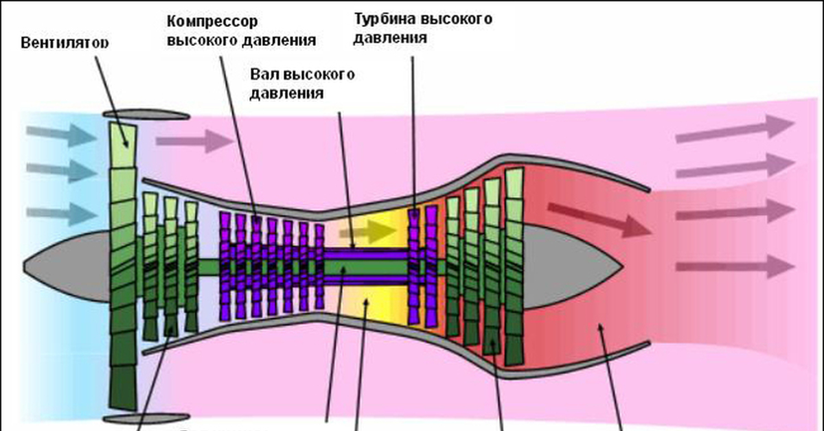 Как это работает. Турбореактивный двухконтурный двигатель