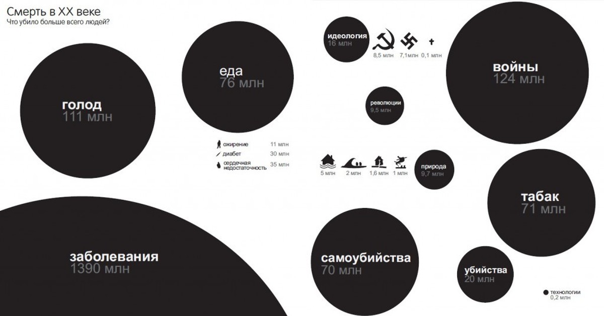 Интересные данные. Дэвид Маккэндлесс инфографика. Инфографика самые. Самая необычная инфографика. Сама интересная инфографика.