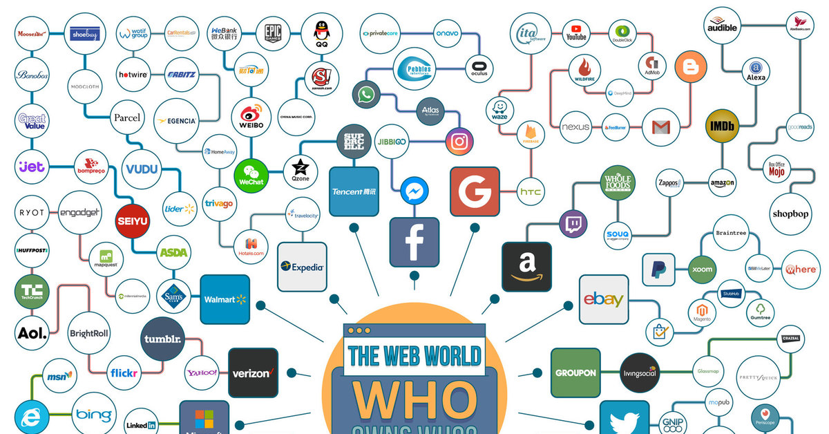 Кому принадлежит интернет. Кто владеет интернетом. Дочерние компании Фейсбук. Кому принадлежат корпорации. Владельцы Мировых корпораций.