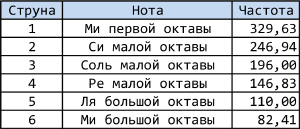 Долгие разборки с музыкальной теорией - Моё, Чистый строй, Пифагоров строй, Музыкальная теория, Гитара, Музыка, Длиннопост