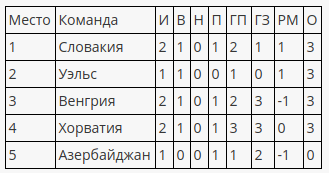 Обзор матчей второго тура квалификации на Евро-2020 по футболу - Футбол, Евро 2020, Обзорка, Второй тур, Длиннопост