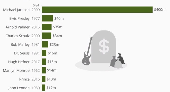 Кто продолжает зарабатывать после смерти? - Статистика, Смерть, Деньги, Майкл Джексон