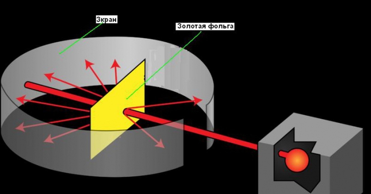 Опыт резерфорда. Эксперимент Резерфорда с золотой фольгой. Опыт Резерфорда с фольгой. Эксперимент Эрнста Резерфорда. Модель Резерфорда опыт с золотой фольгой.