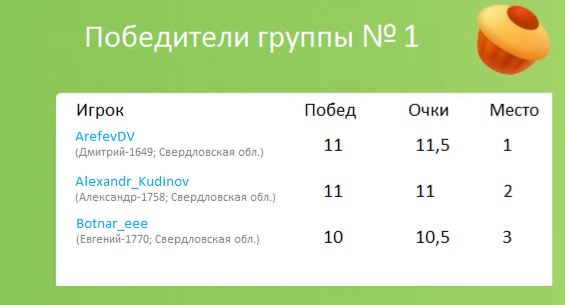 Тур де чесс-22. Итоги 22 турнира пикабу по шахматам. Регистрация на 23 турнир. - Моё, Тур де чесс, Шахматы, Соревнования, Турнир, Гифка, Длиннопост