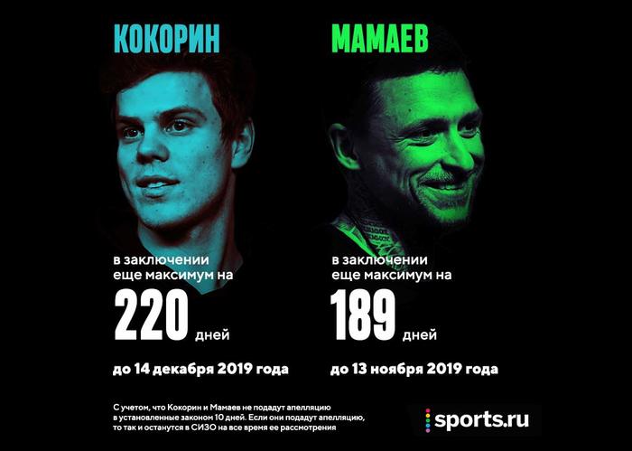 Kokorin and Mamaev end their football careers. - Kokorin and Mamaev, Court, planted