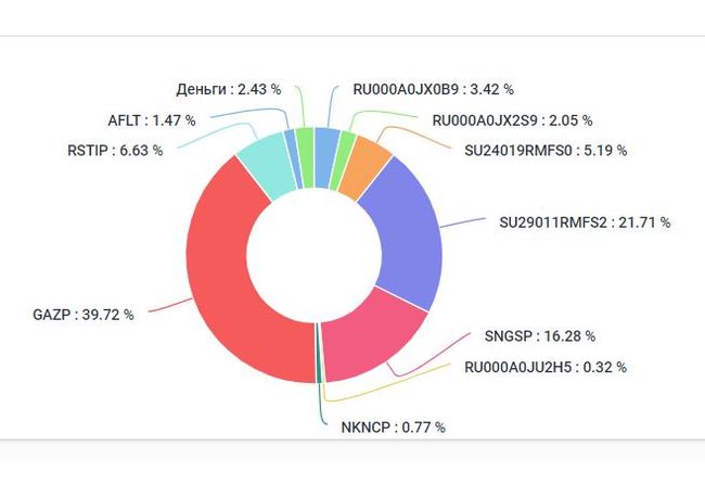 Как стать инвестором когда нет денег Часть 4. Выбираем брокера и формируем первый пакет. - Моё, Деньги, Жизнь, Длиннопост