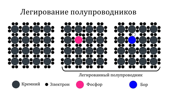 Полупроводники - фундамент цивилизации. Часть 1 Диоды - Моё, Полупроводник, Диоды, Длиннопост