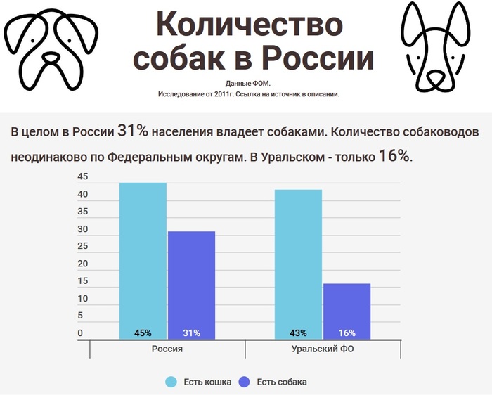 Number of dogs in the city - Dog, My, Longpost, Statistics