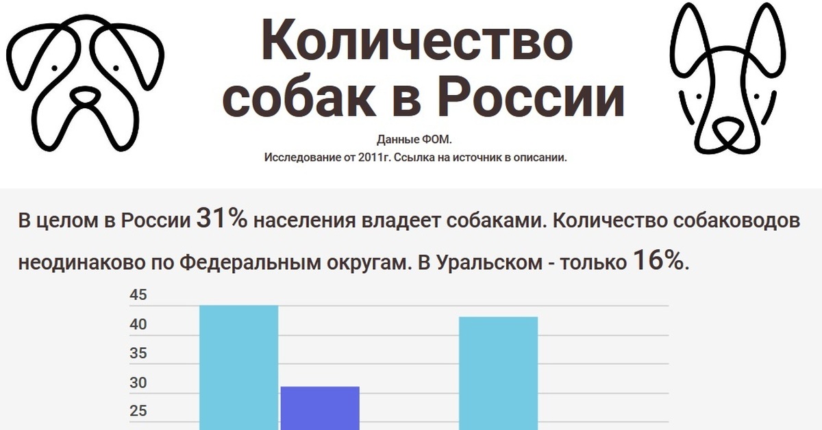 Породы собак диаграмма