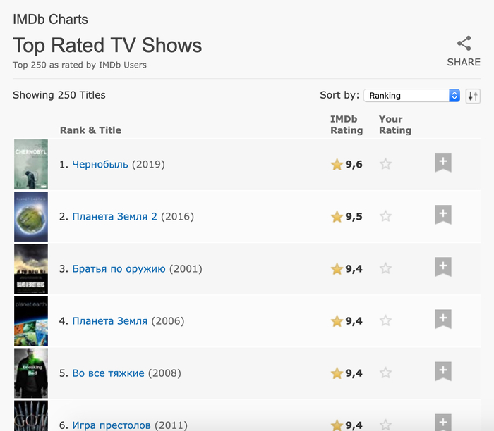 HBO's Chernobyl is the highest rated series in history - Chernobyl, Serials, HBO, IMDb, Rating