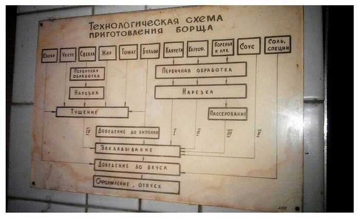 Коренья в борщ? - Схема, Еда, Борщ, Фотография